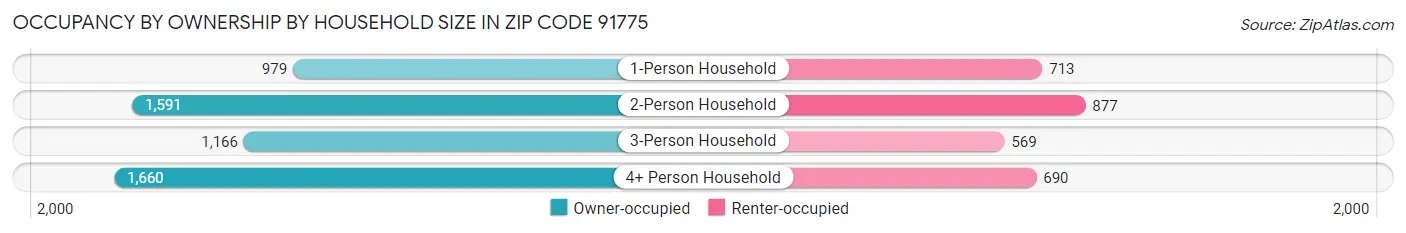 Occupancy by Ownership by Household Size in Zip Code 91775