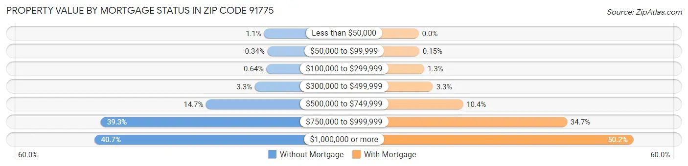 Property Value by Mortgage Status in Zip Code 91775