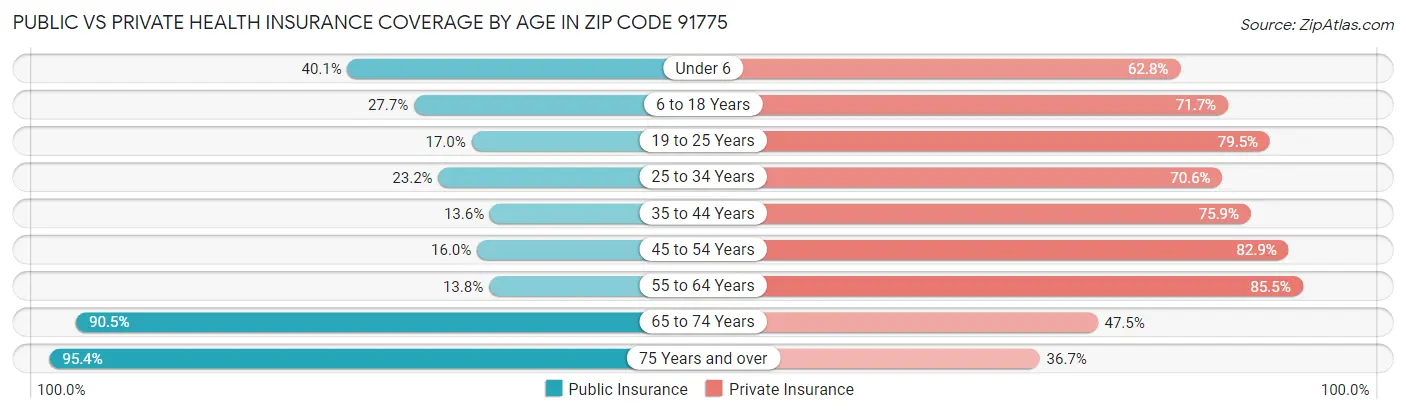 Public vs Private Health Insurance Coverage by Age in Zip Code 91775