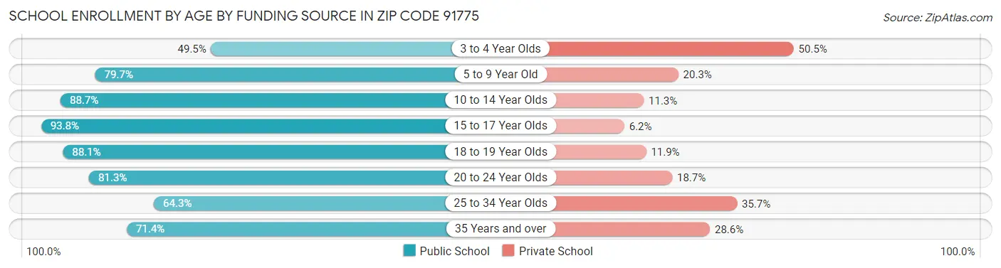 School Enrollment by Age by Funding Source in Zip Code 91775