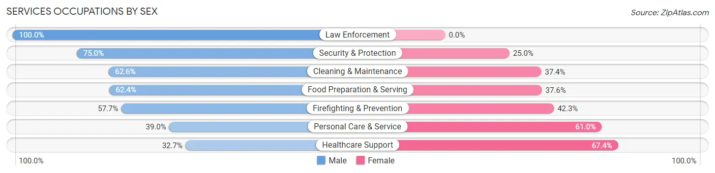 Services Occupations by Sex in Zip Code 91775
