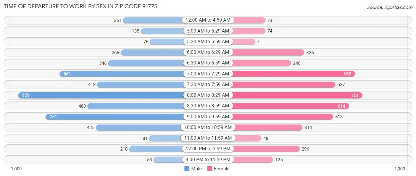 Time of Departure to Work by Sex in Zip Code 91775