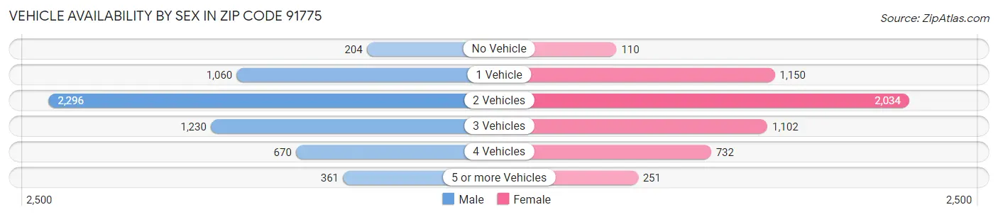 Vehicle Availability by Sex in Zip Code 91775