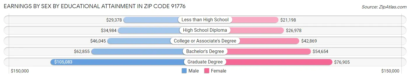 Earnings by Sex by Educational Attainment in Zip Code 91776