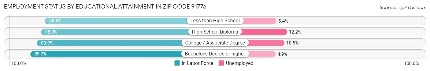 Employment Status by Educational Attainment in Zip Code 91776