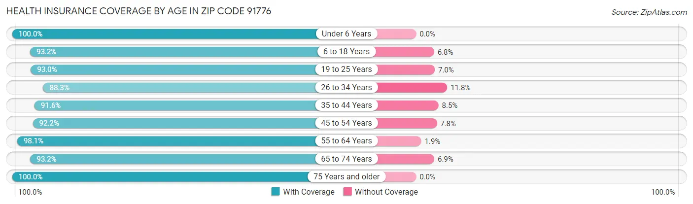 Health Insurance Coverage by Age in Zip Code 91776