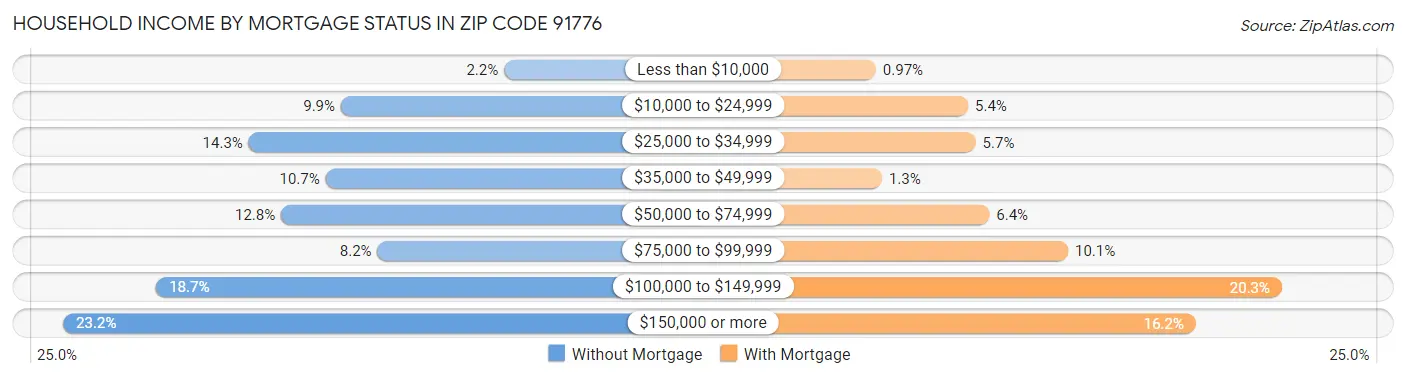 Household Income by Mortgage Status in Zip Code 91776