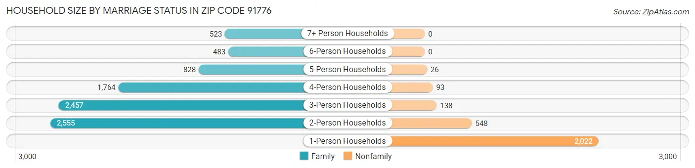 Household Size by Marriage Status in Zip Code 91776