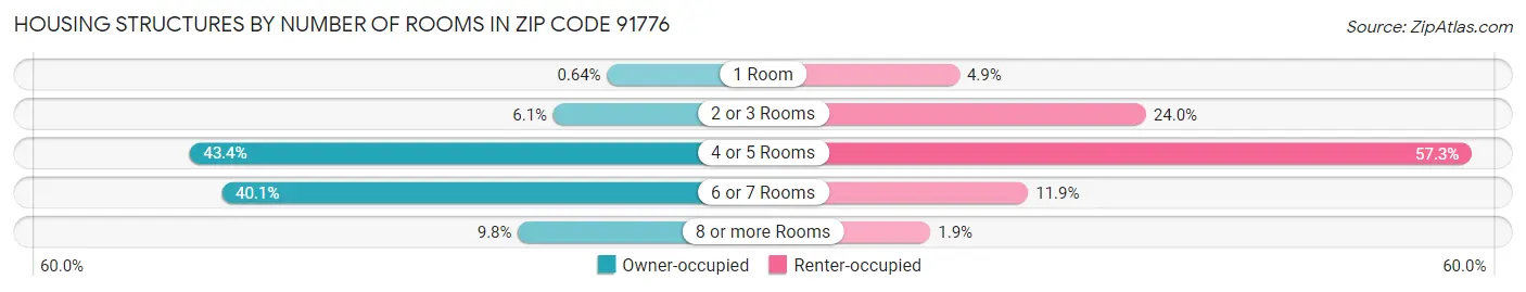 Housing Structures by Number of Rooms in Zip Code 91776