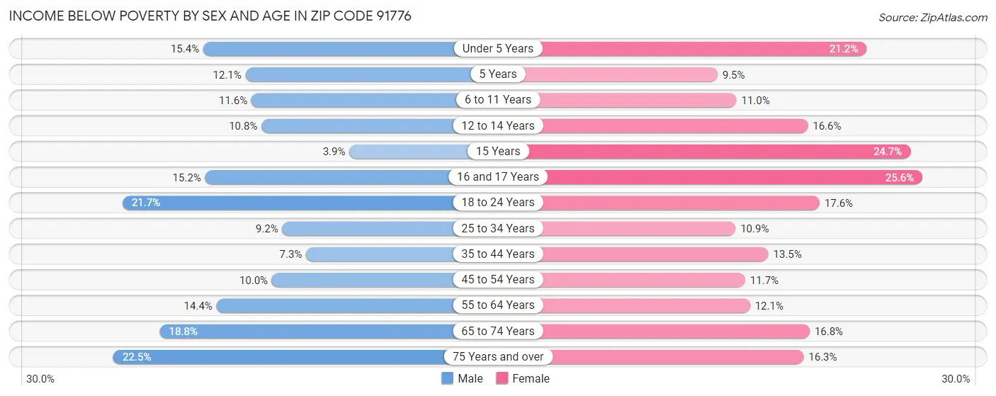 Income Below Poverty by Sex and Age in Zip Code 91776