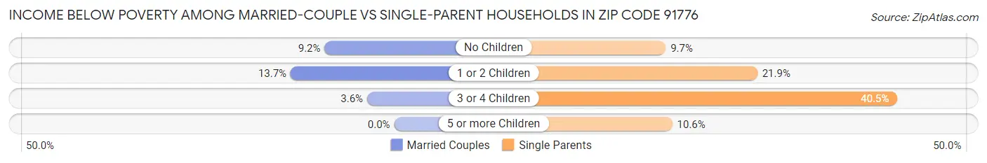 Income Below Poverty Among Married-Couple vs Single-Parent Households in Zip Code 91776