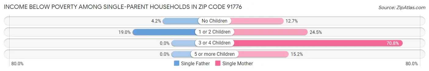Income Below Poverty Among Single-Parent Households in Zip Code 91776