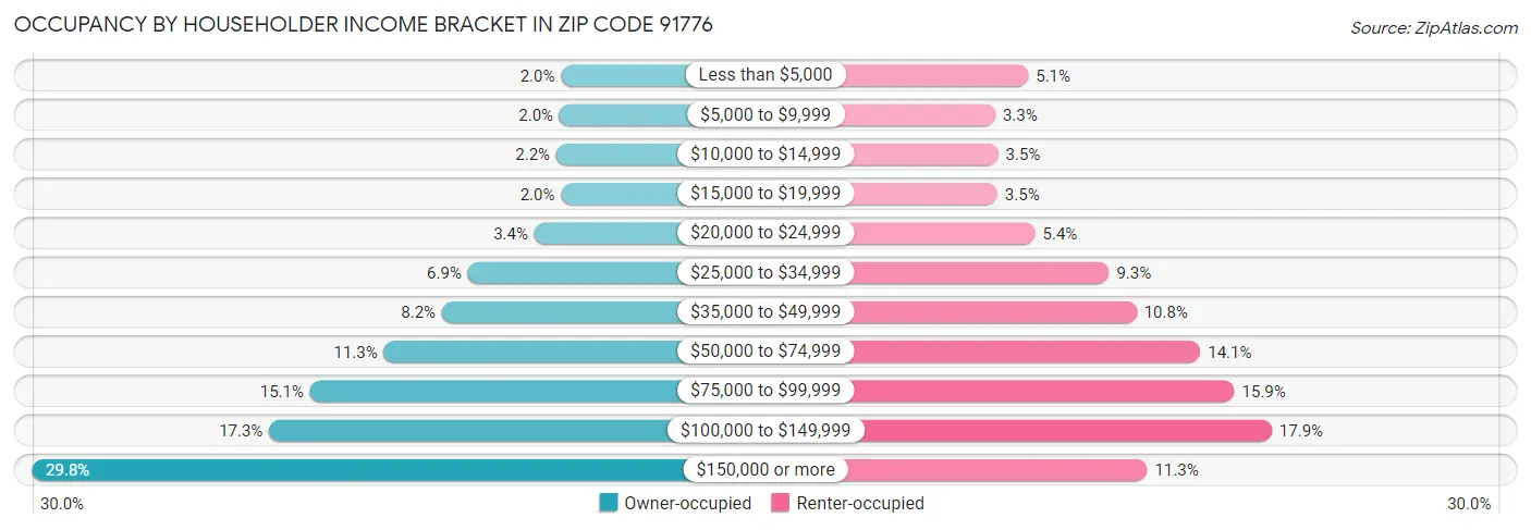 Occupancy by Householder Income Bracket in Zip Code 91776