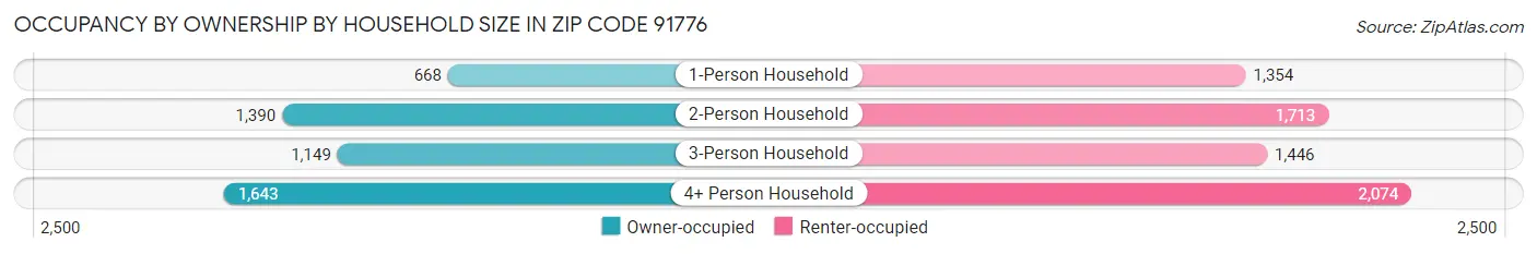 Occupancy by Ownership by Household Size in Zip Code 91776