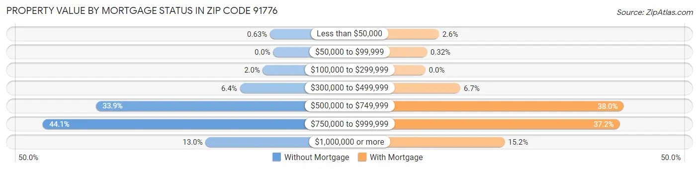 Property Value by Mortgage Status in Zip Code 91776