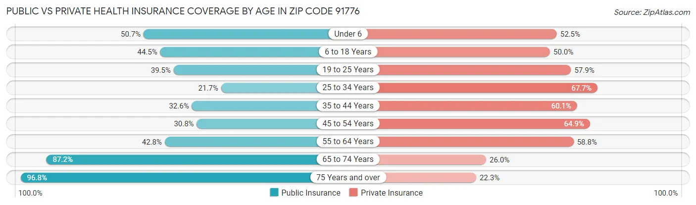 Public vs Private Health Insurance Coverage by Age in Zip Code 91776