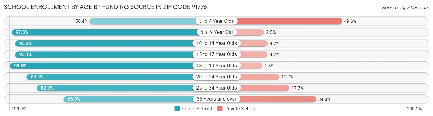 School Enrollment by Age by Funding Source in Zip Code 91776
