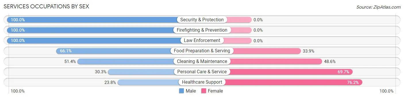 Services Occupations by Sex in Zip Code 91776