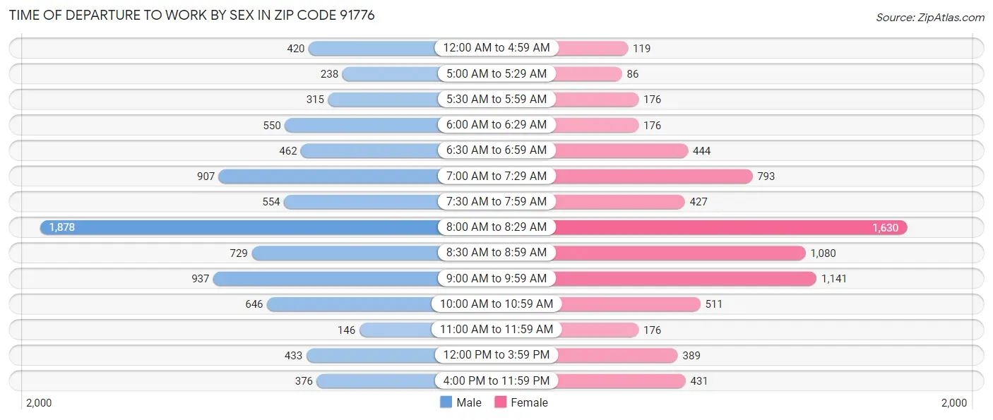 Time of Departure to Work by Sex in Zip Code 91776