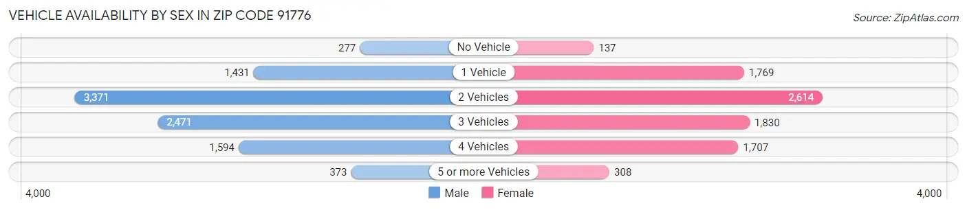 Vehicle Availability by Sex in Zip Code 91776