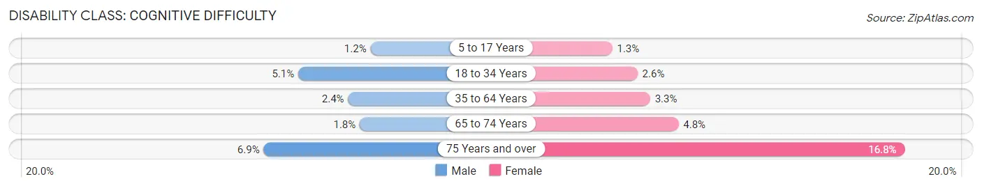 Disability in Zip Code 91780: <span>Cognitive Difficulty</span>