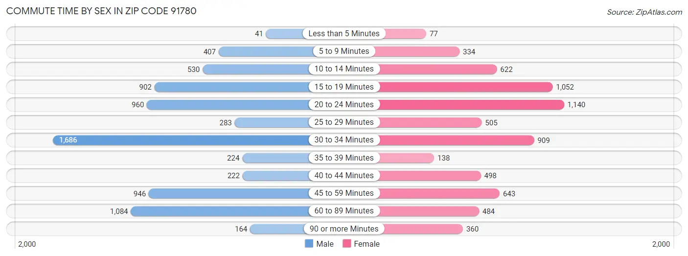 Commute Time by Sex in Zip Code 91780