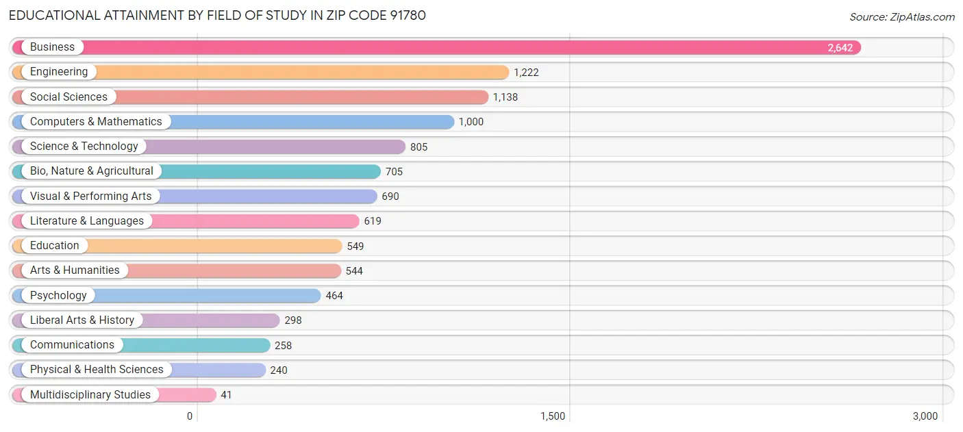 Educational Attainment by Field of Study in Zip Code 91780