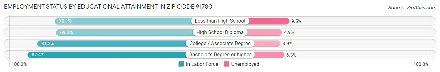 Employment Status by Educational Attainment in Zip Code 91780