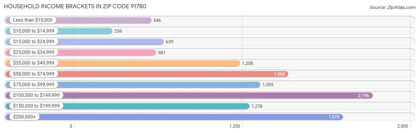 Household Income Brackets in Zip Code 91780