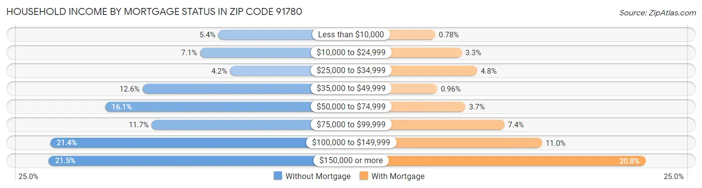 Household Income by Mortgage Status in Zip Code 91780