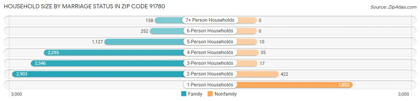 Household Size by Marriage Status in Zip Code 91780