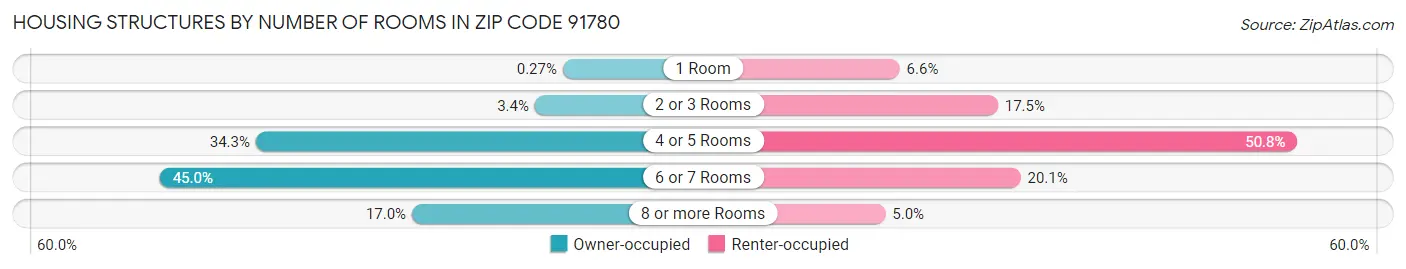 Housing Structures by Number of Rooms in Zip Code 91780