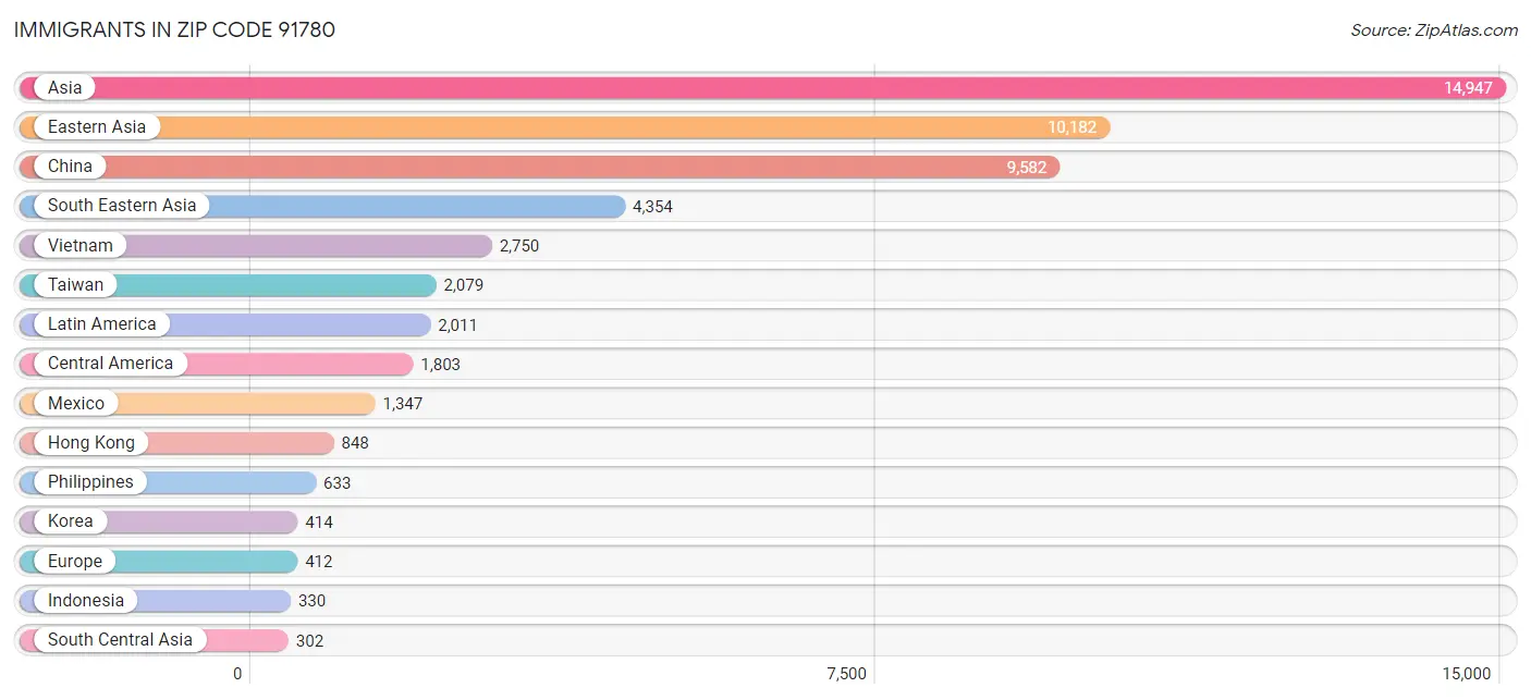 Immigrants in Zip Code 91780