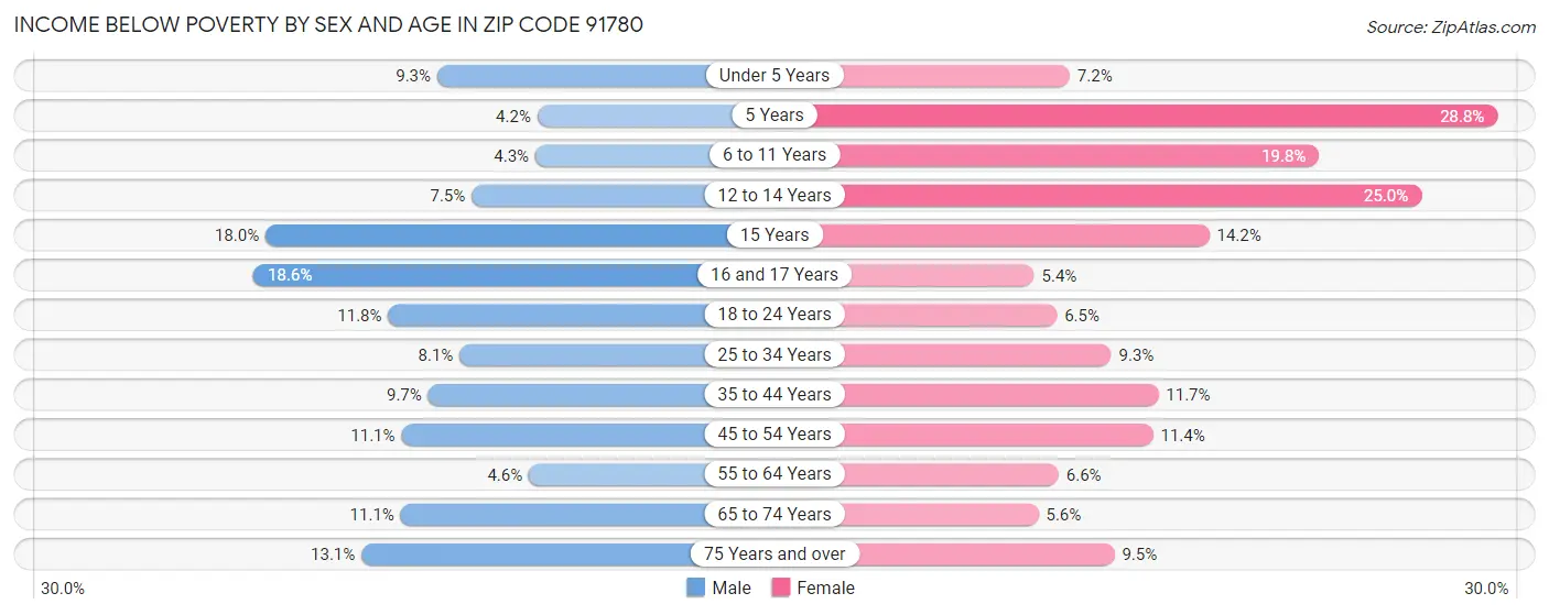 Income Below Poverty by Sex and Age in Zip Code 91780