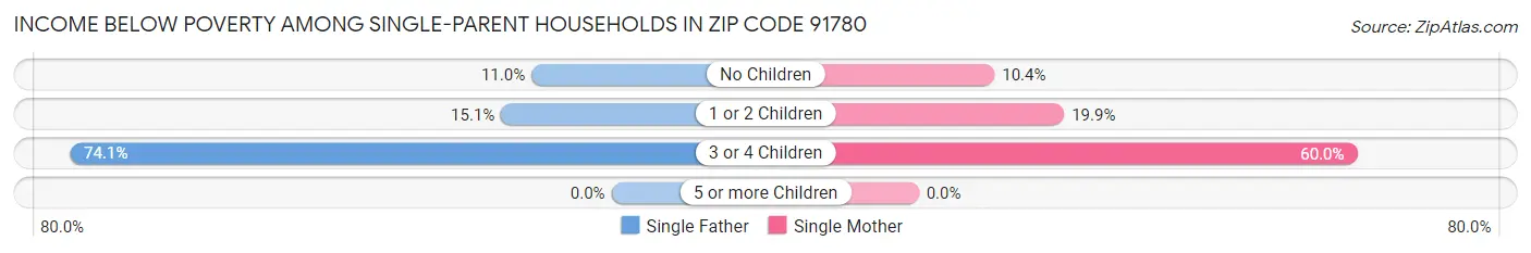 Income Below Poverty Among Single-Parent Households in Zip Code 91780