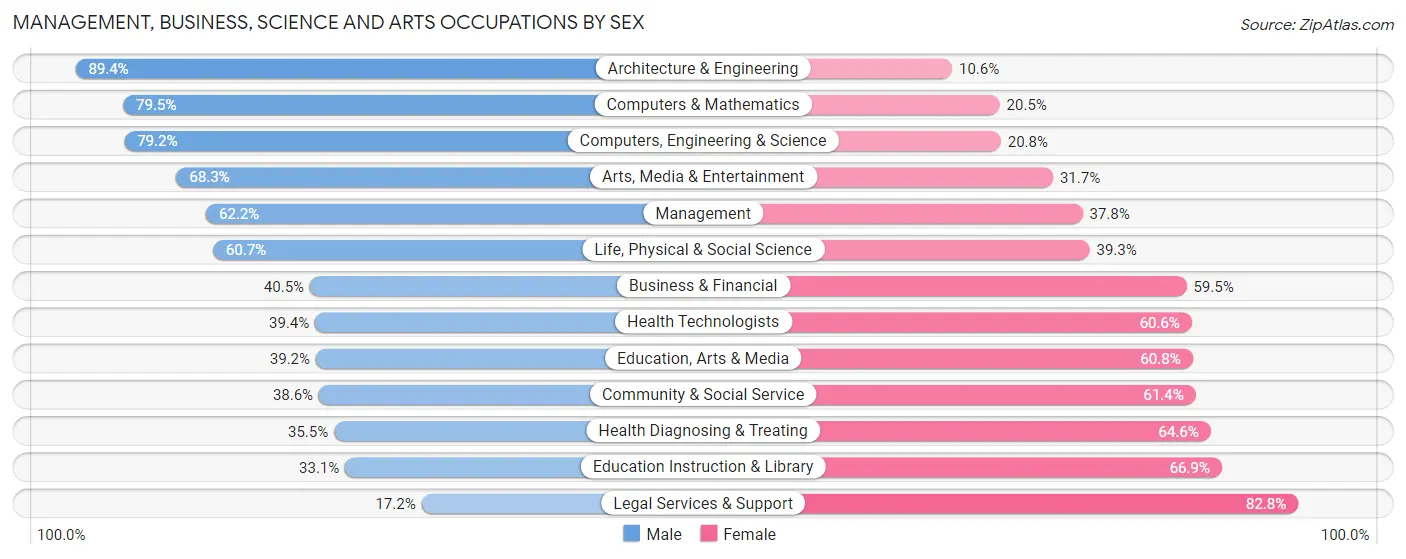 Management, Business, Science and Arts Occupations by Sex in Zip Code 91780