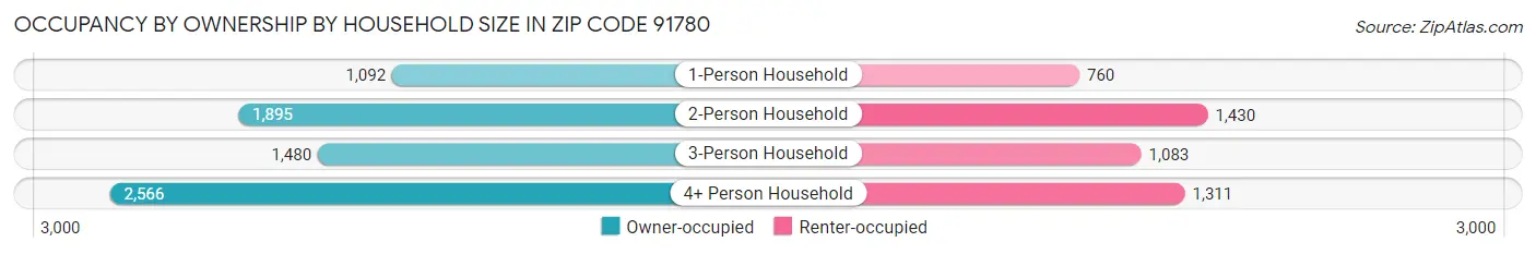 Occupancy by Ownership by Household Size in Zip Code 91780