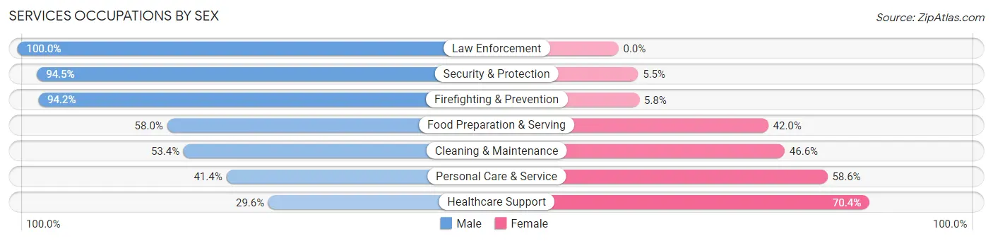 Services Occupations by Sex in Zip Code 91780