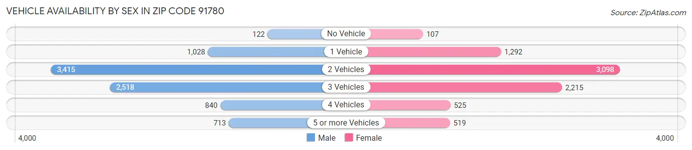 Vehicle Availability by Sex in Zip Code 91780