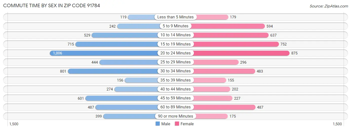 Commute Time by Sex in Zip Code 91784