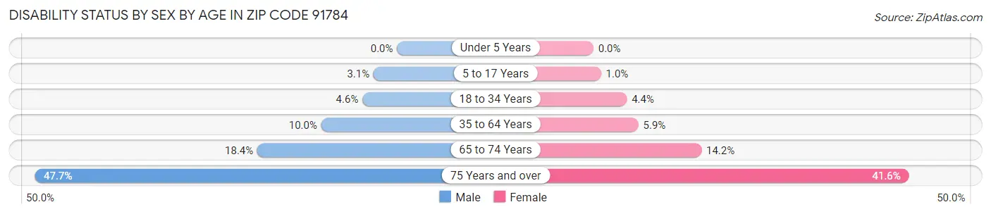 Disability Status by Sex by Age in Zip Code 91784