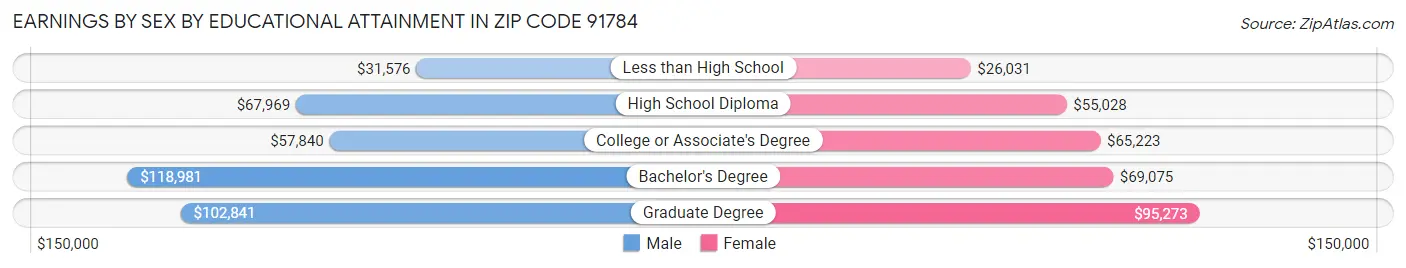 Earnings by Sex by Educational Attainment in Zip Code 91784