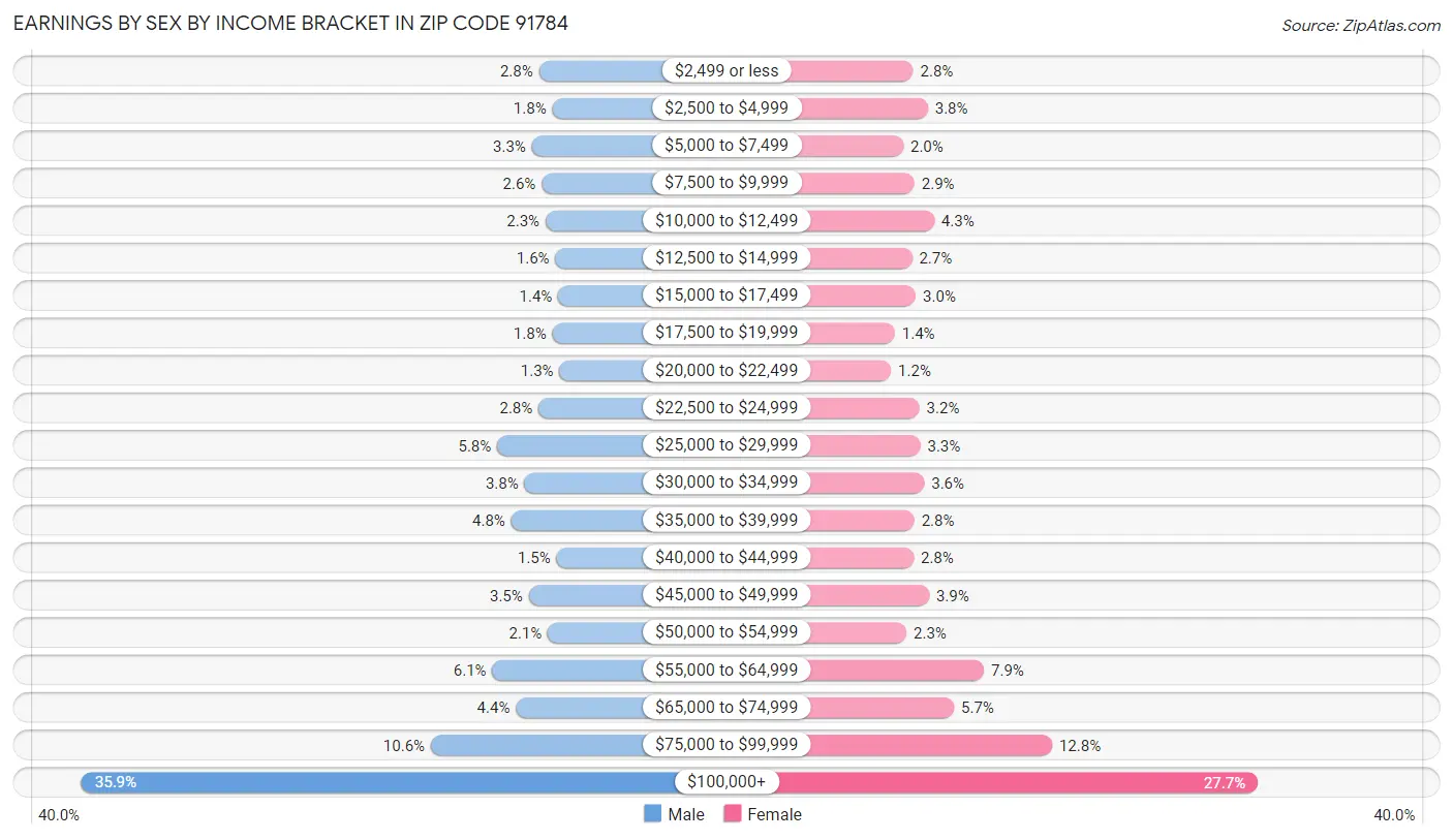 Earnings by Sex by Income Bracket in Zip Code 91784