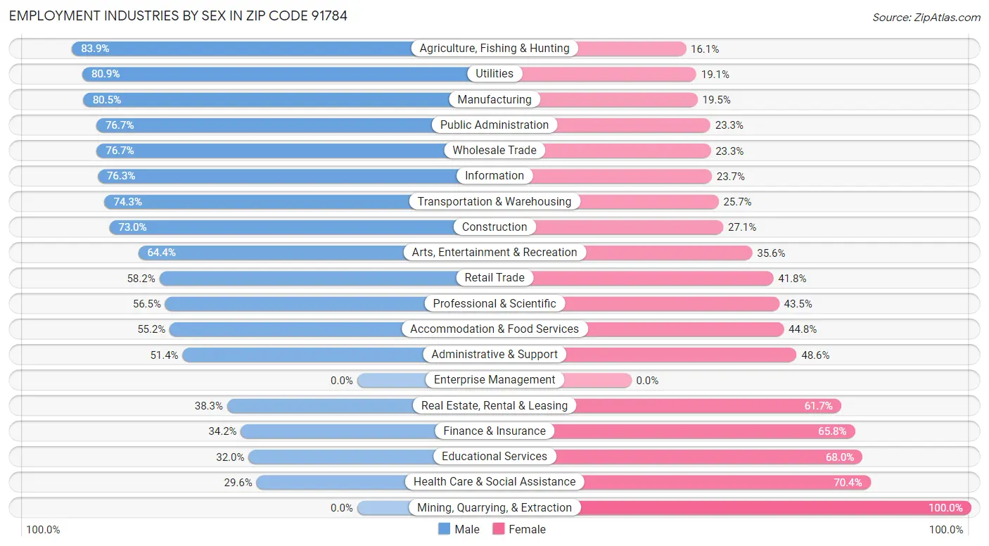 Employment Industries by Sex in Zip Code 91784