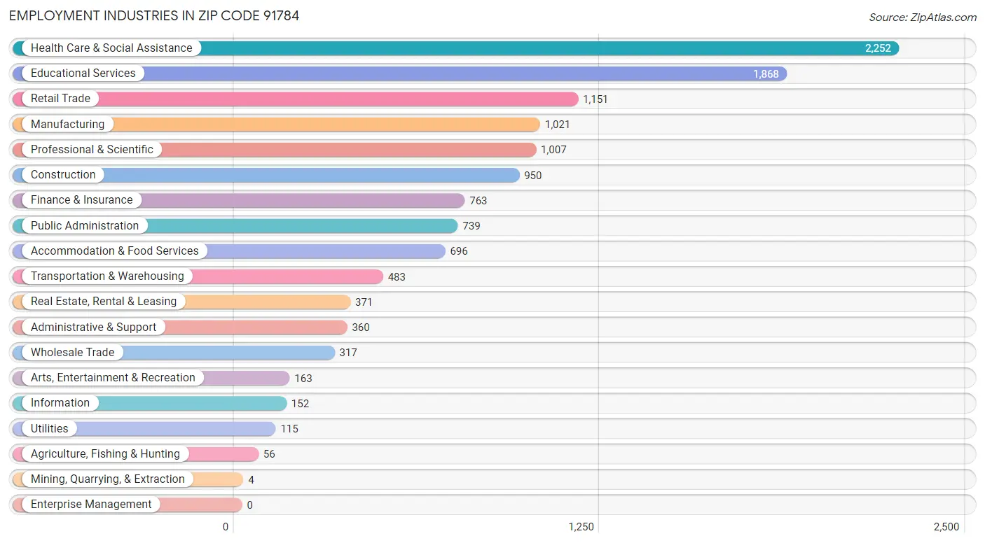 Employment Industries in Zip Code 91784