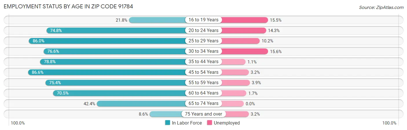 Employment Status by Age in Zip Code 91784