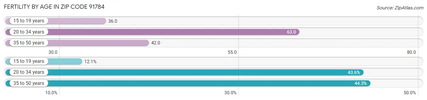 Female Fertility by Age in Zip Code 91784