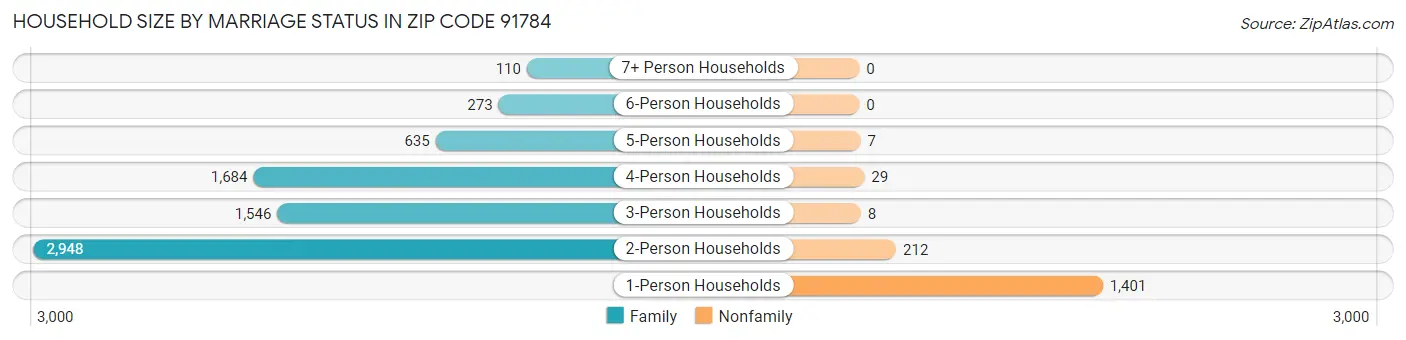 Household Size by Marriage Status in Zip Code 91784
