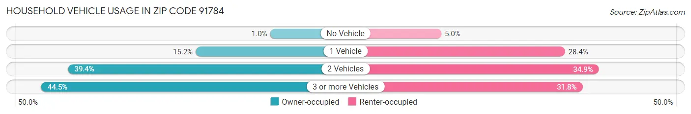 Household Vehicle Usage in Zip Code 91784