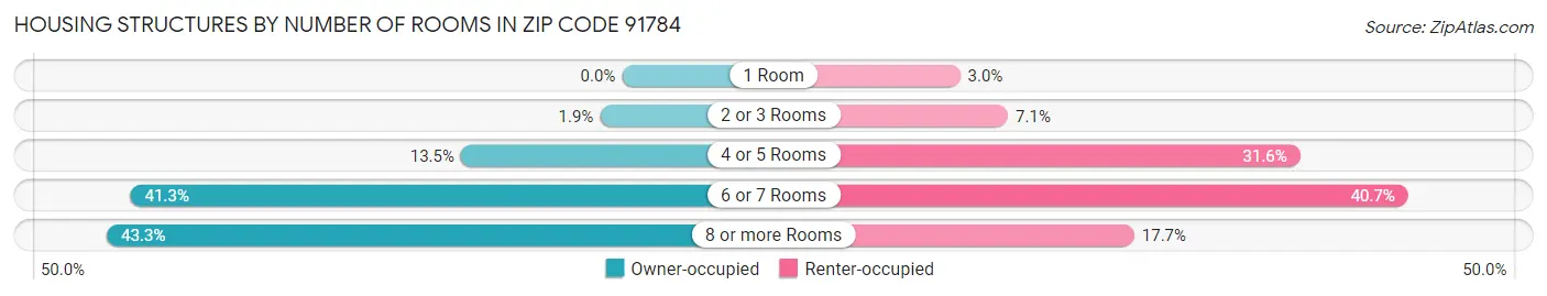 Housing Structures by Number of Rooms in Zip Code 91784